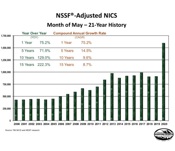 NSSF-Adjusted NICS Background Checks for May 2020