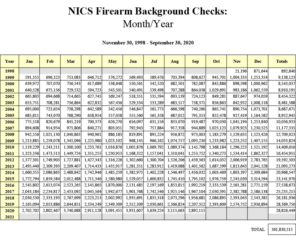 Which Guns are Selling in 2020