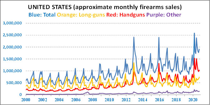 Gun Sales up 65 Percent in October