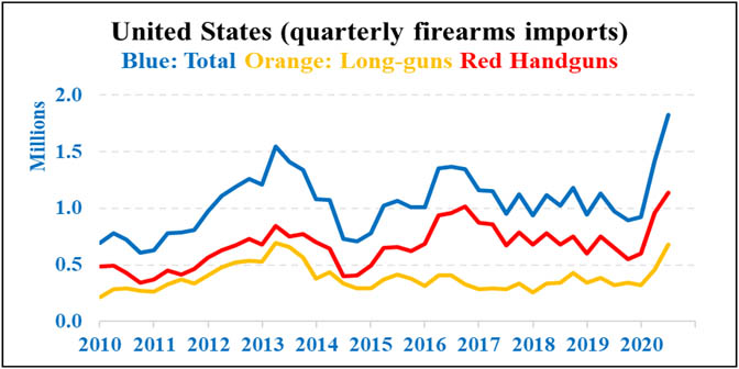 Firearm Imports Boom in 2020