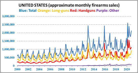 Firearms sales in November Still booming, pace slows