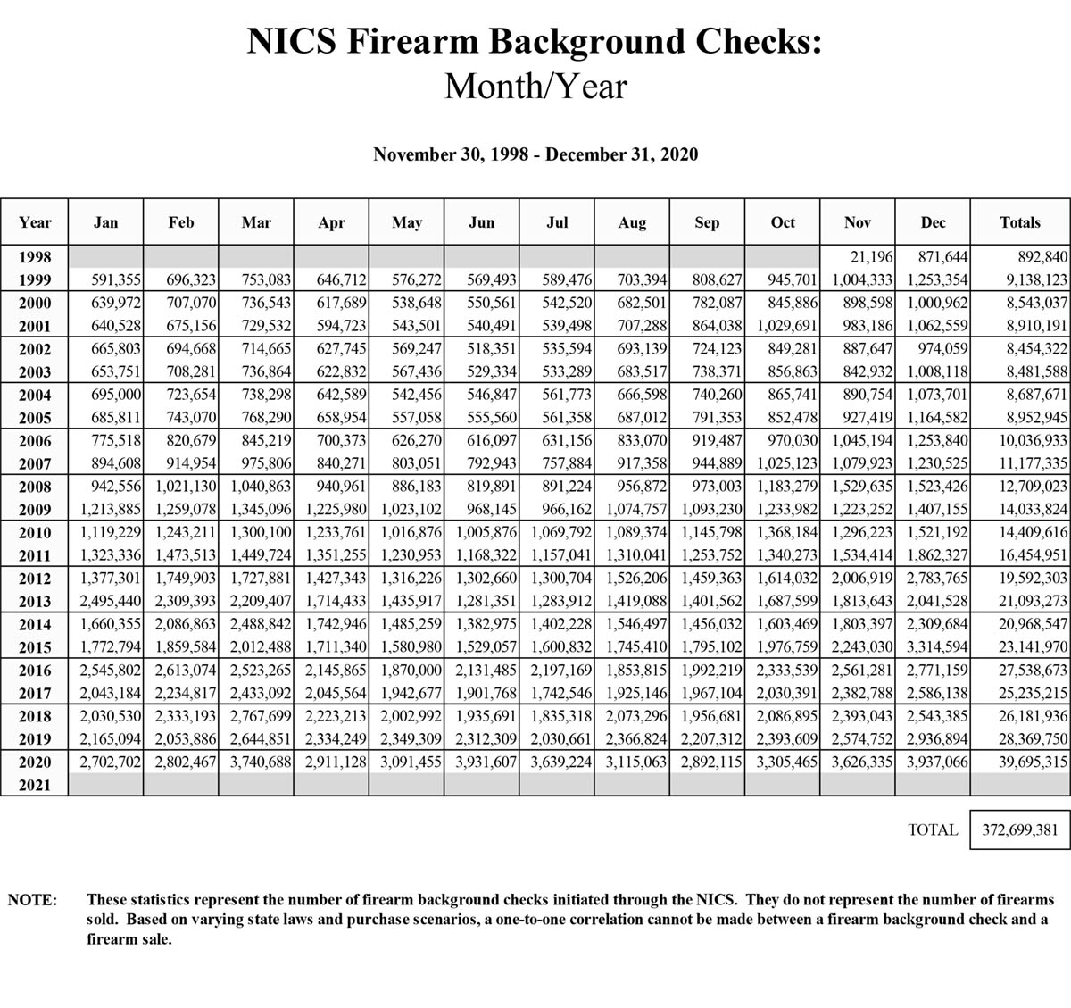 FBI NICS Checks for 2020 Shatter all Previous Records
